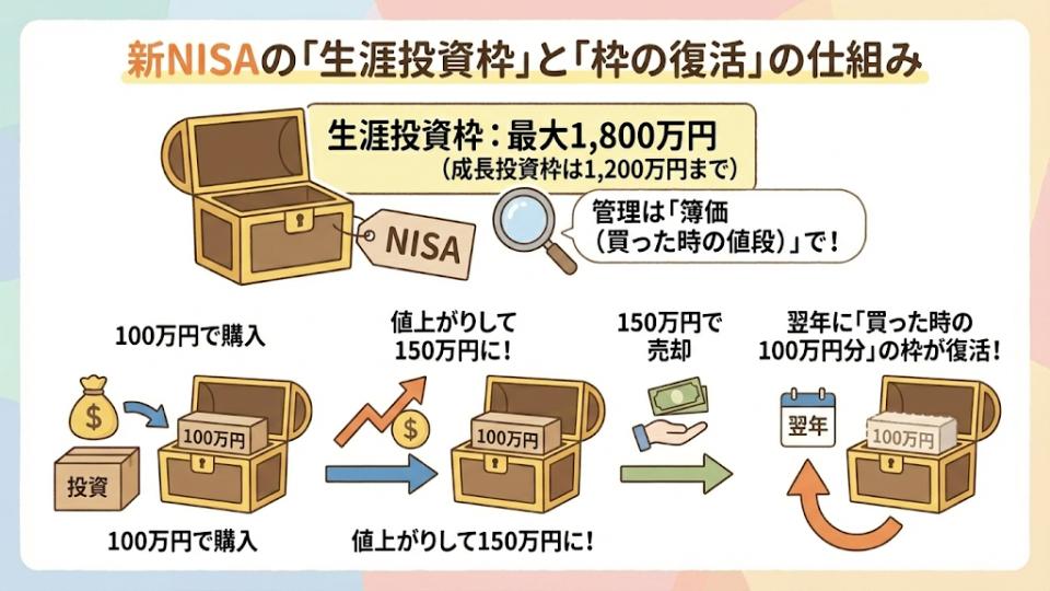 新NISA 生涯投資枠 復活