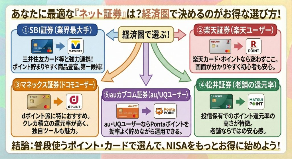 ネット証券 経済圏