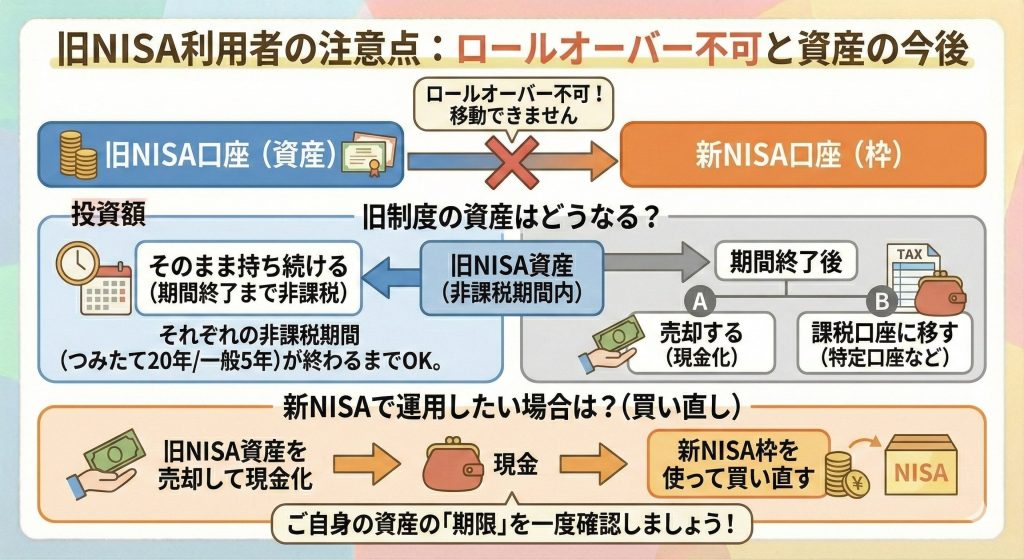 旧NISA利用者 注意点